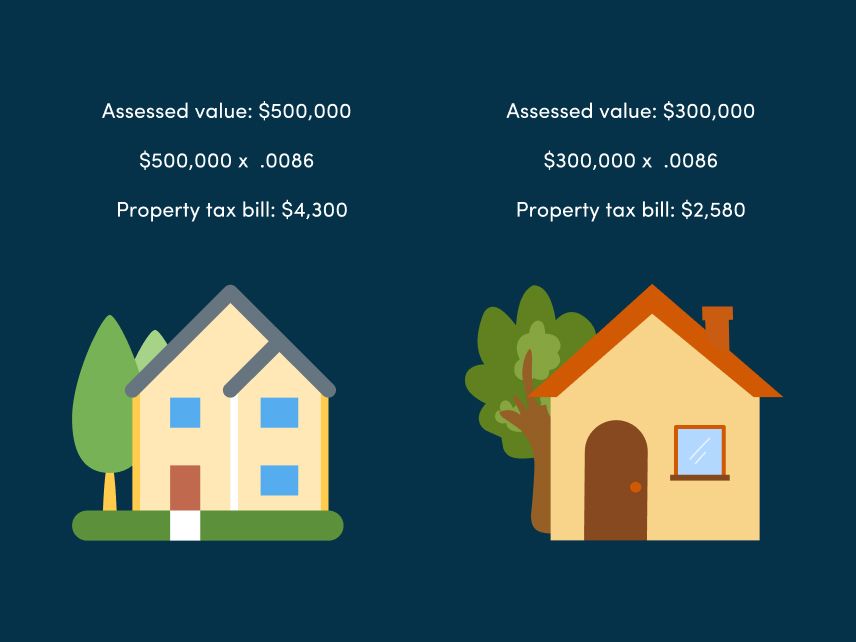 Image of two similar but different illustrated yellow houses with bullet points above of assessed values and property tax bills in white font all on a Denim blue backgorund.