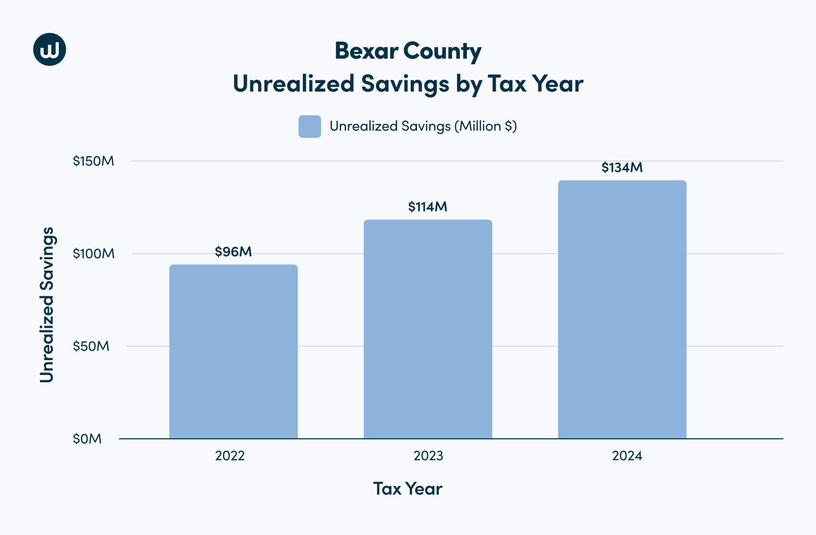 Travis County, TX bar chart showing unrealized savings in millions from non-protesting properties by tax year from 2022 to 2024. A steady increase in unrealized savings each year from 2022 to 2024.