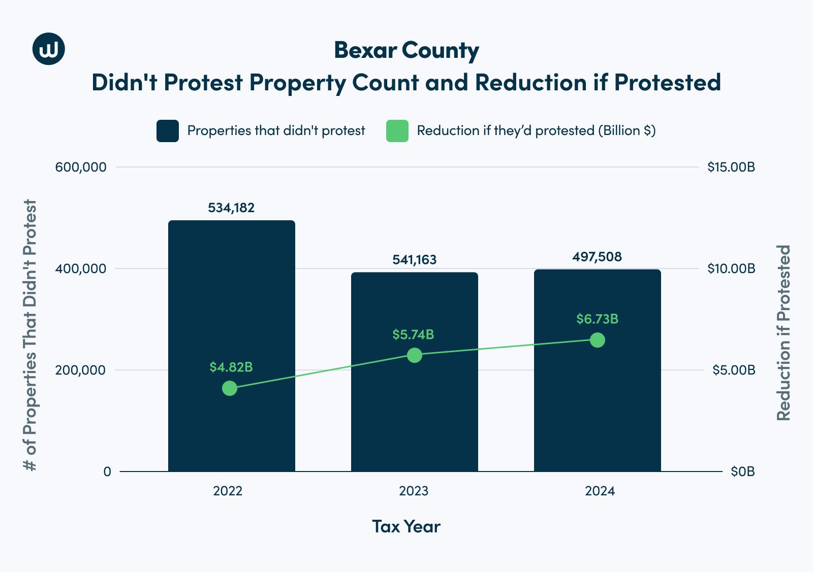 Bexar County, TX data with dark blue bar charts showing properties from 2022 to 2024 that didn't protest their property taxes and a green line showing a reduction if they'd protested. An upward increase YoY between both bar charts and green lines.