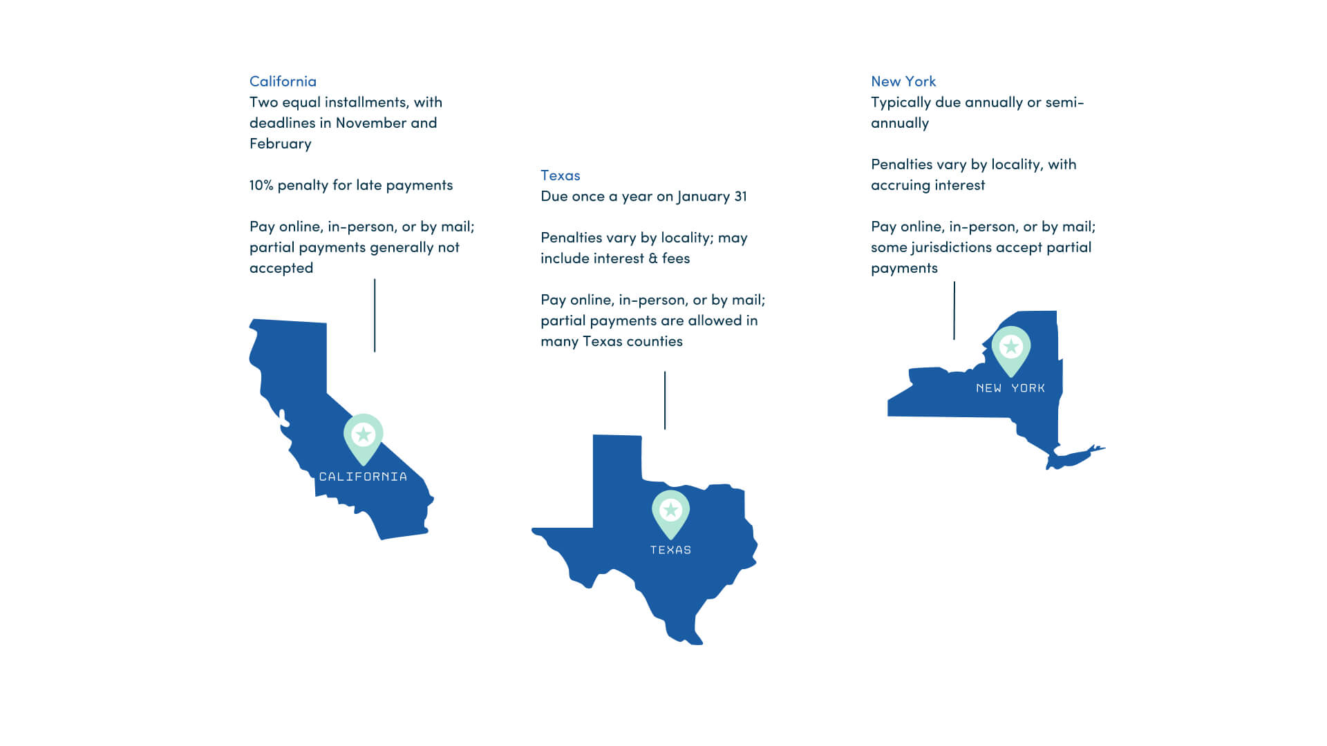 Outlines of California, Texas, and New York with blue backgrounds and light green map pins with text above each explaining when property tax bills are due in the associated state.