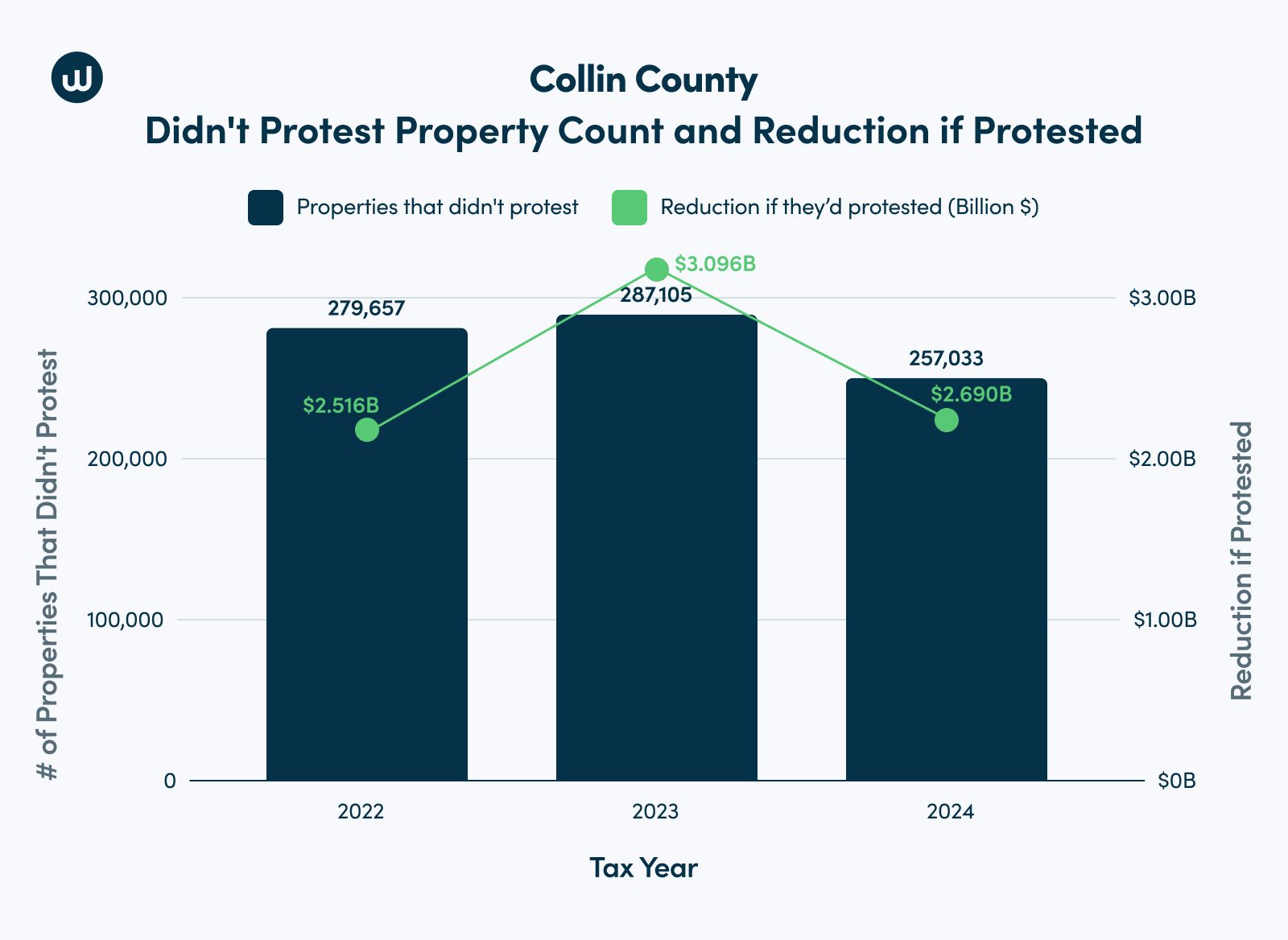 Collin County, TX data with dark blue bar charts showing properties from 2022 to 2024 that didn't protest their property taxes and a green line showing a reduction if they'd protested. A large peak in the middle for 2023.