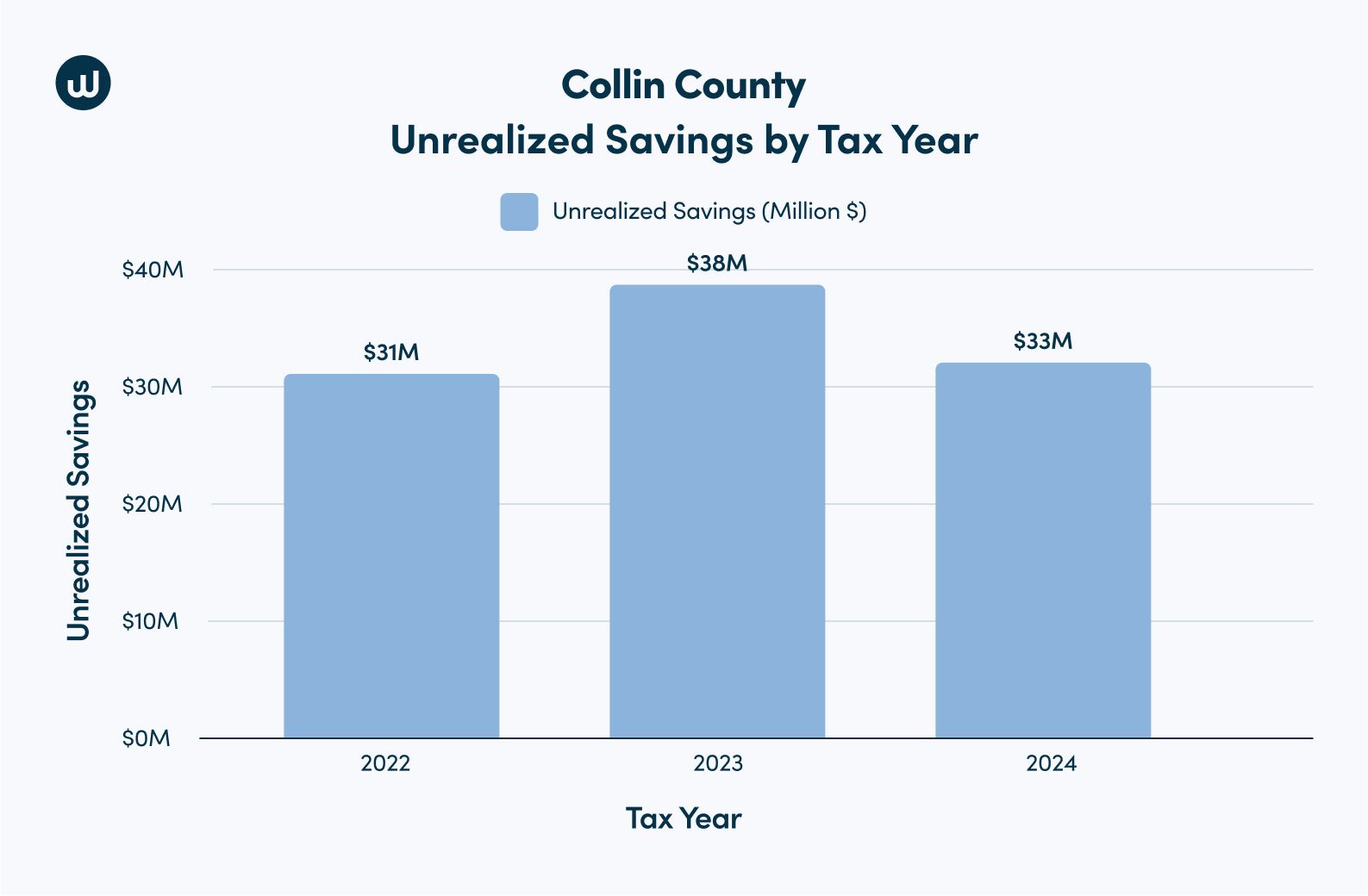 Collin County, TX bar chart showing unrealized savings in millions from non-protesting properties by tax year from 2022 to 2024. 2023 has the highest number of unrealized property tax savings in the middle.