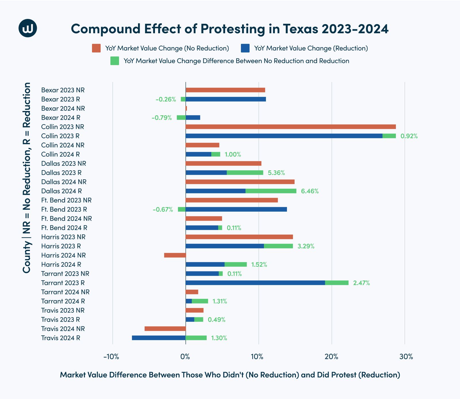 The compounding effect of protesting and not protesting your property taxes in seven counties from 2023 to 2024.