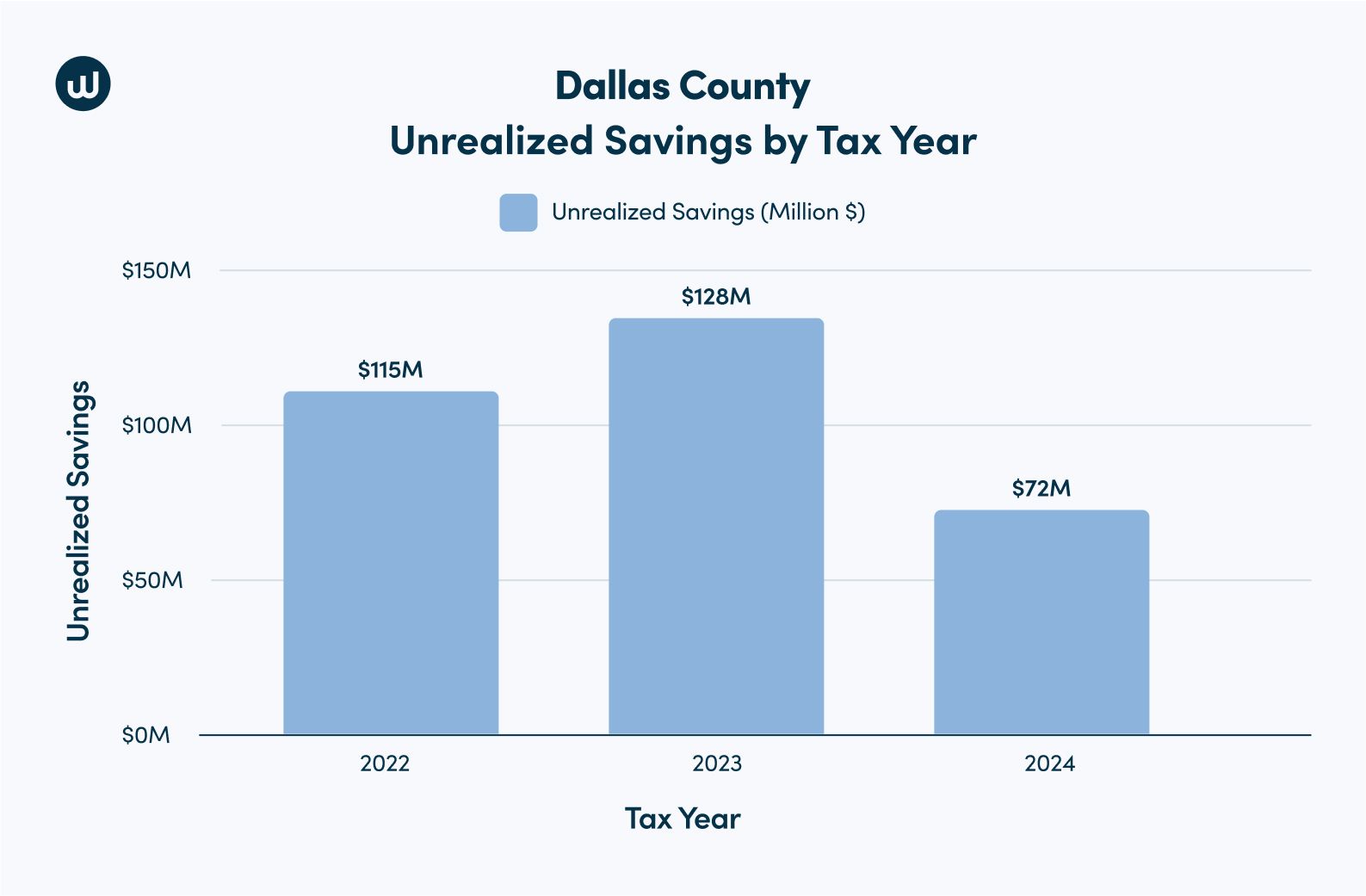 Dallas County, TX bar chart showing unrealized savings in millions from non-protesting properties by tax year from 2022 to 2024. 2023 has the highest number of unrealized property tax savings in the middle.