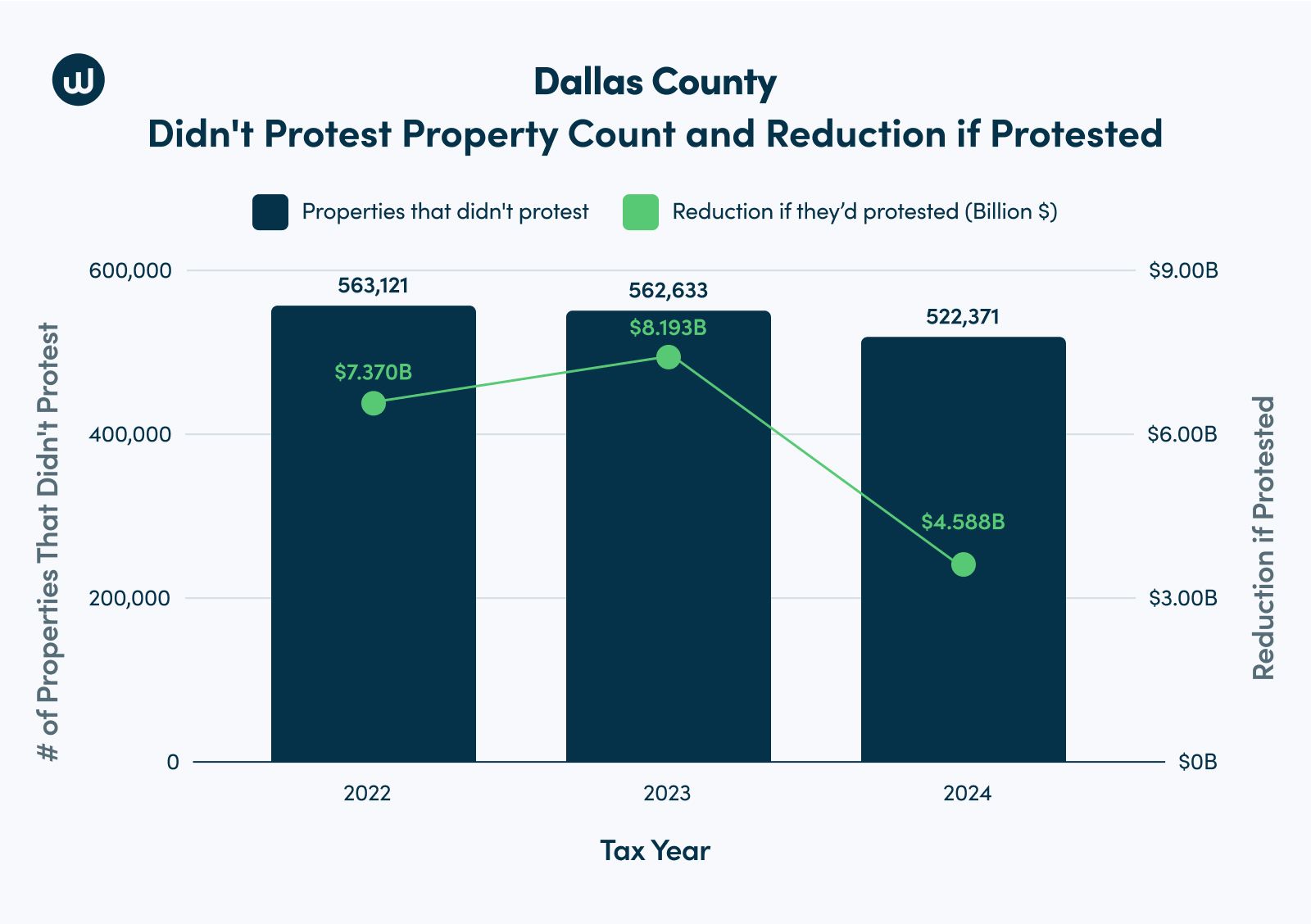 Dallas County, TX data with dark blue bar charts showing properties from 2022 to 2024 that didn't protest their property taxes and a green line showing a reduction if they'd protested. Peak in 2023 in the middle.