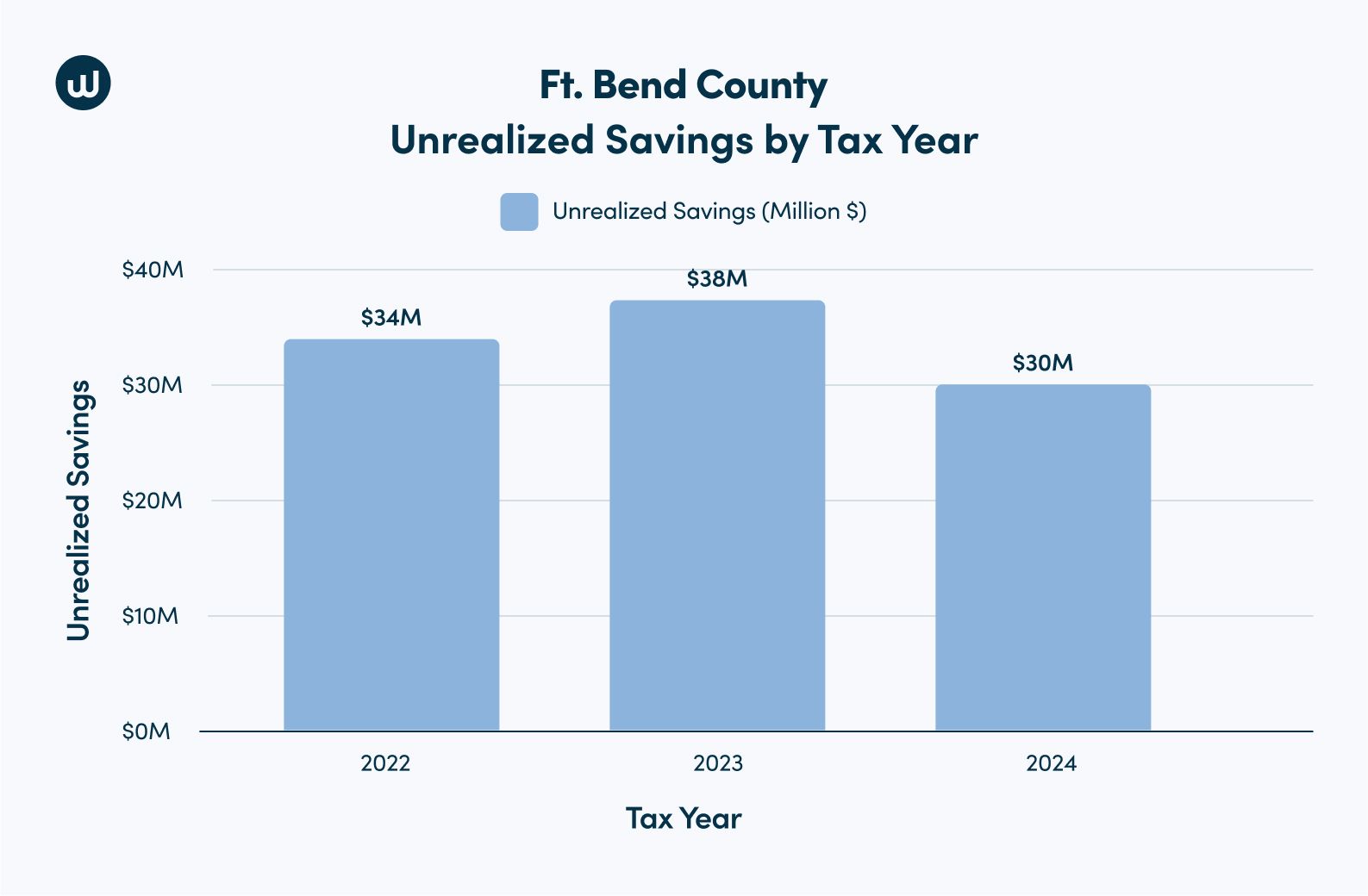 Fort Bend County, TX bar chart showing unrealized savings in millions from non-protesting properties by tax year from 2022 to 2024. 2023 has the largest amount in the middle.