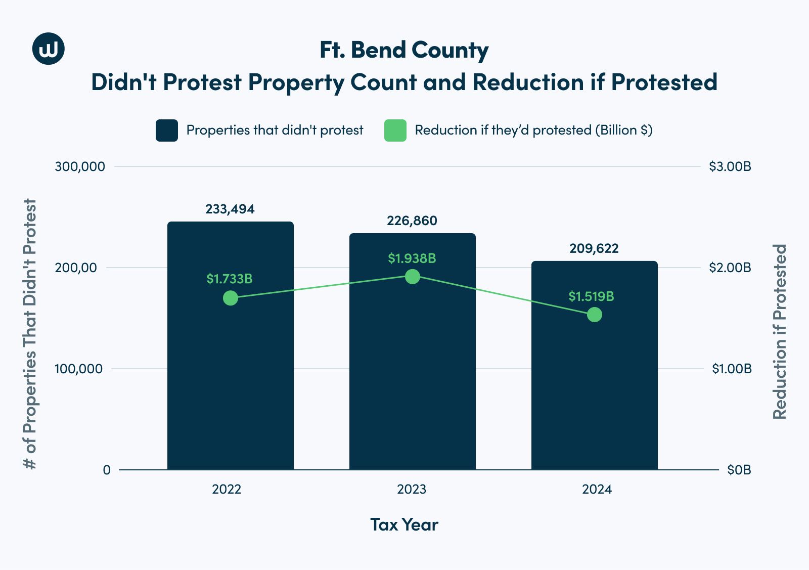 Fort Bend County, TX data with dark blue bar charts showing properties from 2022 to 2024 that didn't protest their property taxes and a green line showing a reduction if they'd protested. A slight peak in the middle for 2023.