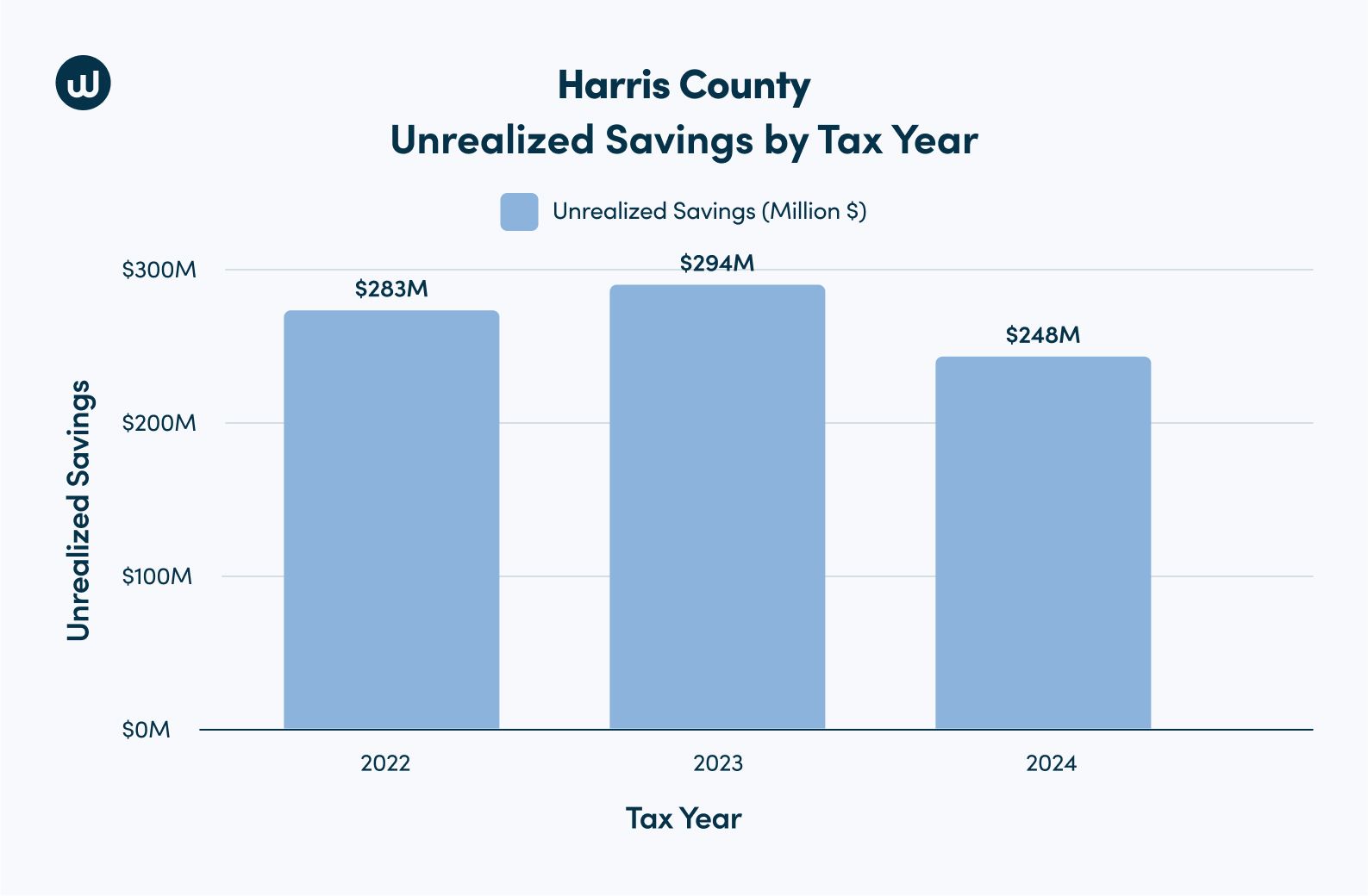 Harris County, TX bar chart showing unrealized savings in millions from non-protesting properties by tax year from 2022 to 2024. 2023 has the largest amount in the middle.