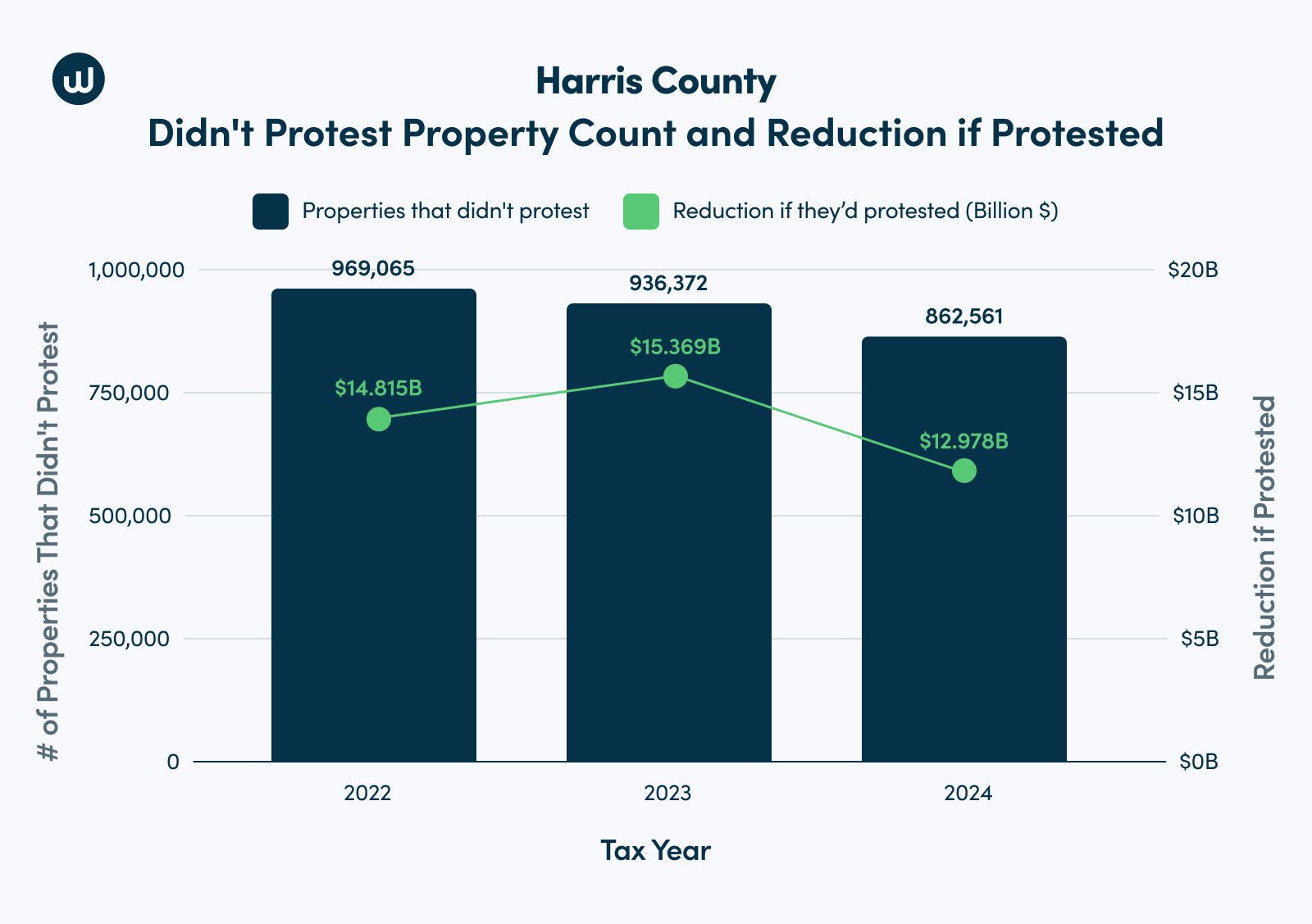 Harris County, TX data with dark blue bar charts showing properties from 2022 to 2024 that didn't protest their property taxes and a green line showing a reduction if they'd protested. Peak in 2023 in the middle.