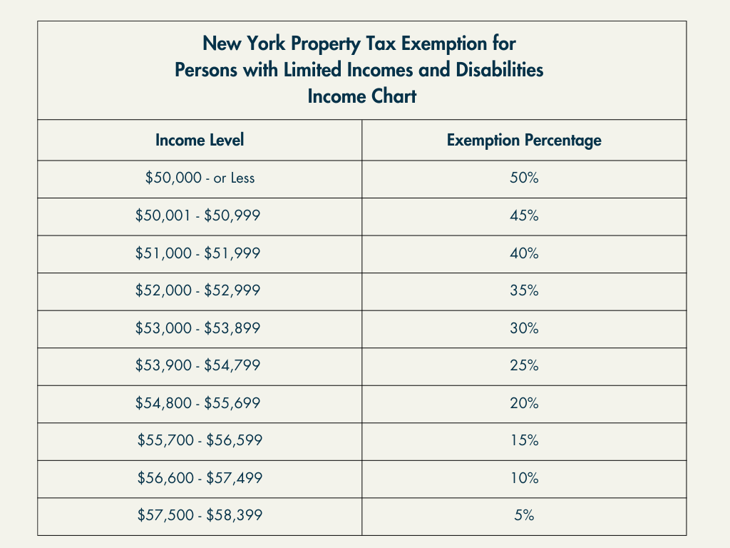 New York Property Tax Exemption for  Persons with Limited Incomes and Disabilities  Income Chart