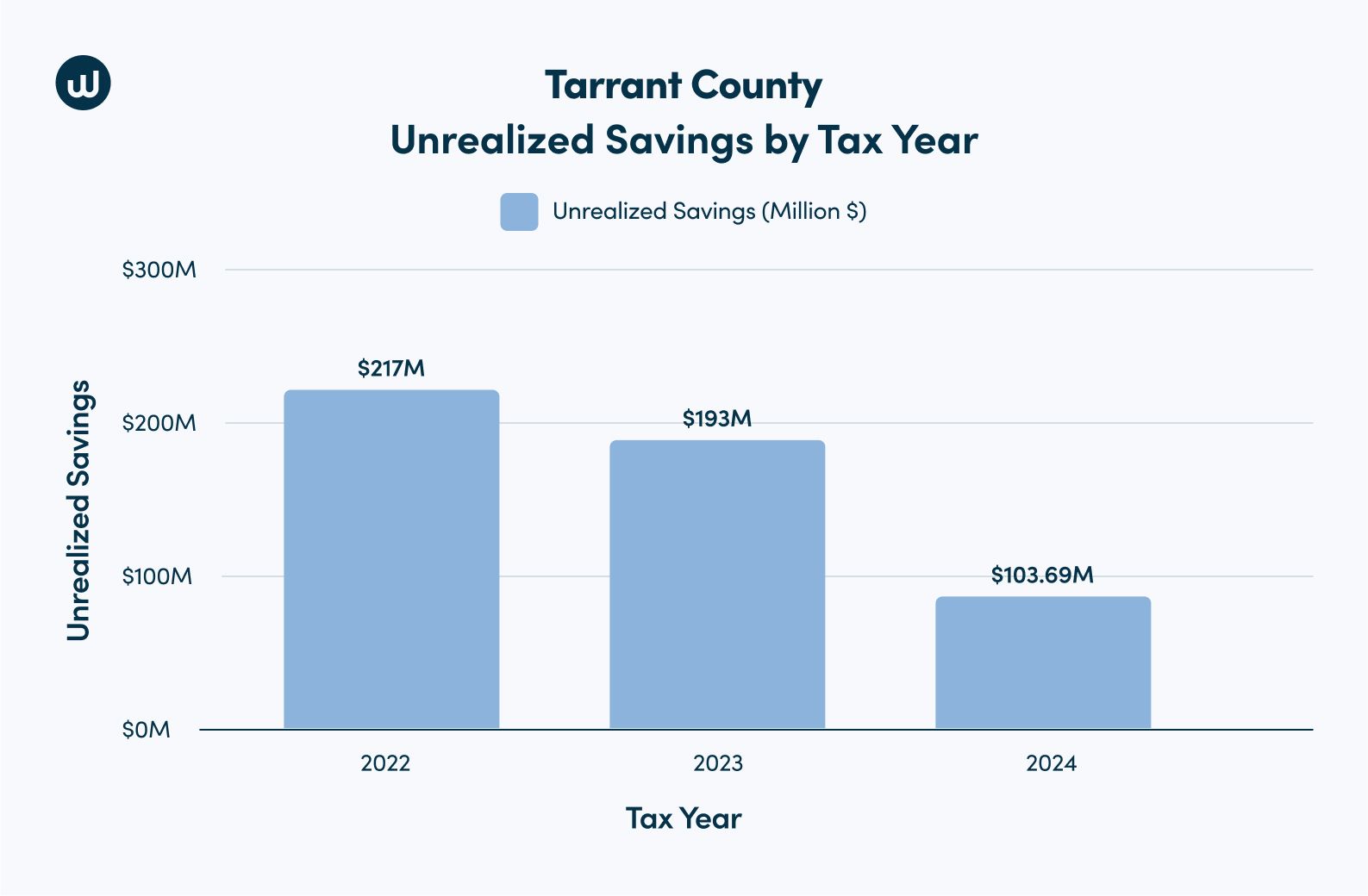 Travis County, TX bar chart showing unrealized savings in millions from non-protesting properties by tax year from 2022 to 2024. Decrease in unrealized savings in each year from 2022 to 2024.