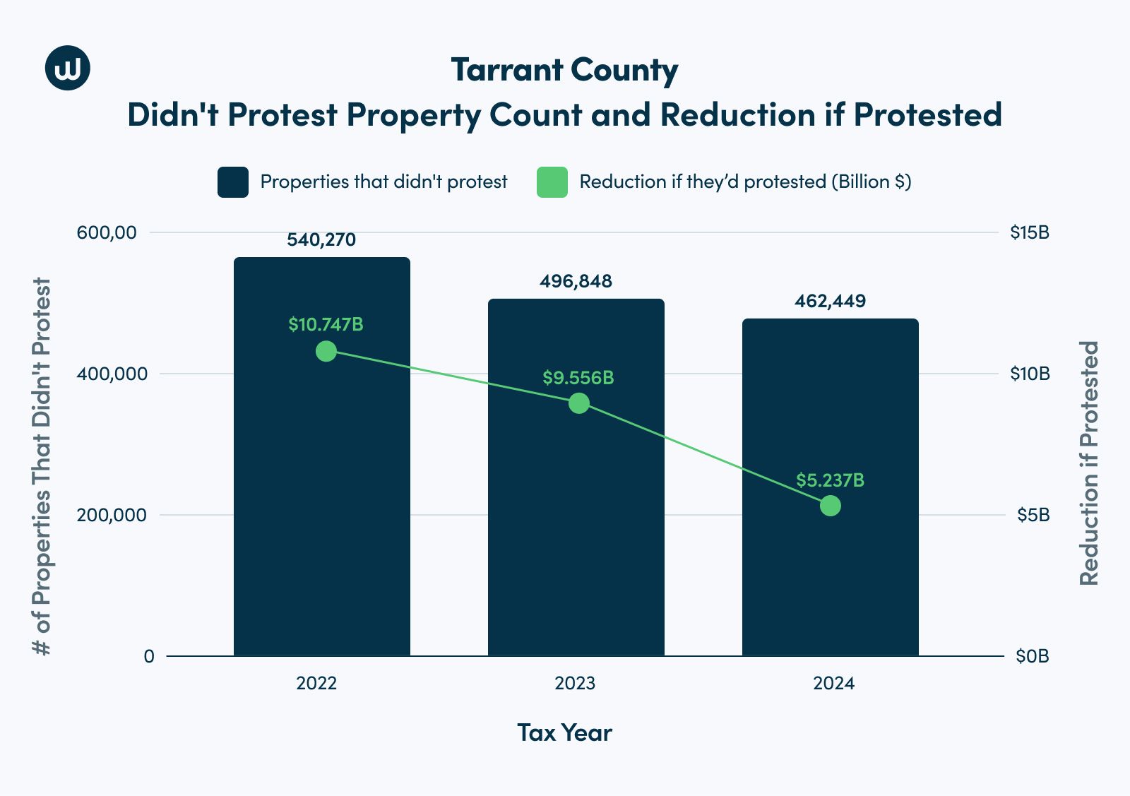 Tarrant County, TX data with dark blue bar charts showing properties from 2022 to 2024 that didn't protest their property taxes and a green line showing a reduction if they'd protested.