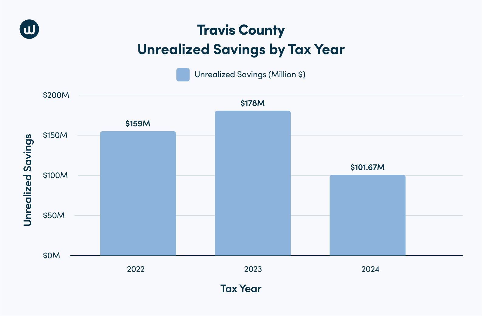 Travis County, TX bar chart showing unrealized savings in millions from non-protesting properties by tax year from 2022 to 2024. 2023 has the largest amount in the middle.