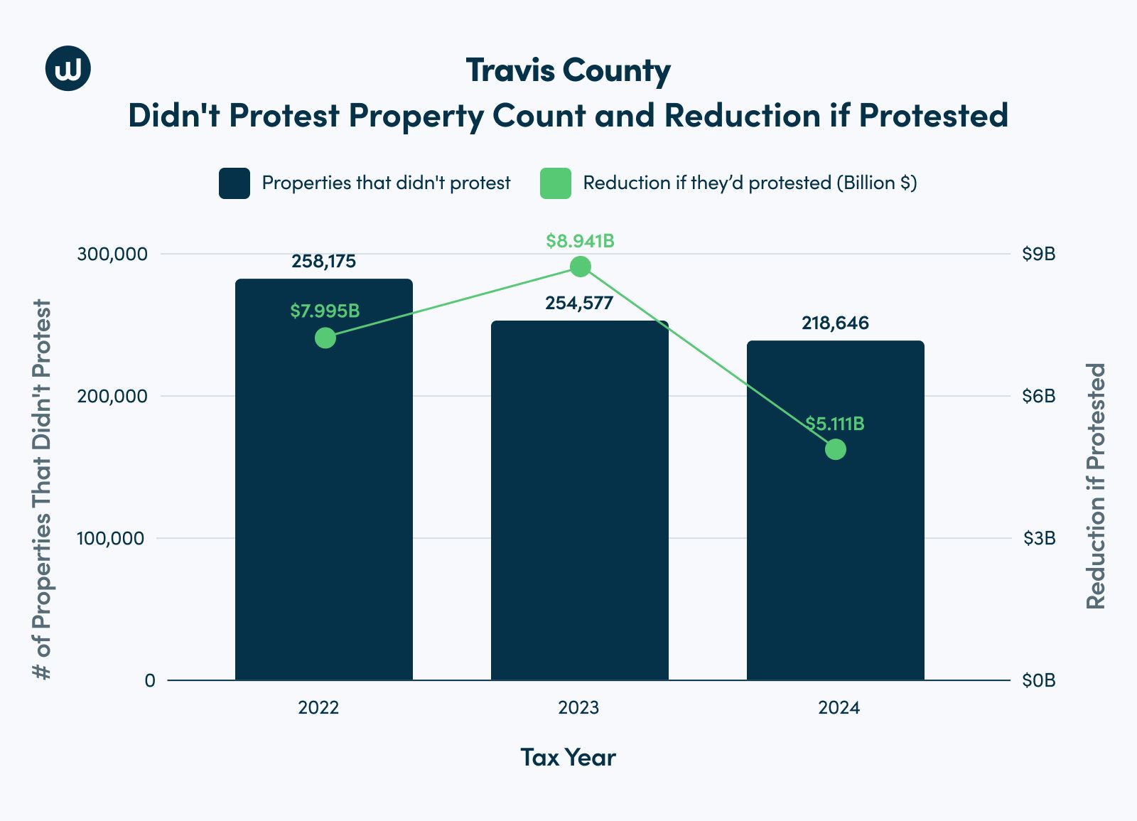 Travis County, TX bar chart showing unrealized savings in millions from non-protesting properties by tax year from 2022 to 2024. 2023 has the largest amount in the middle.