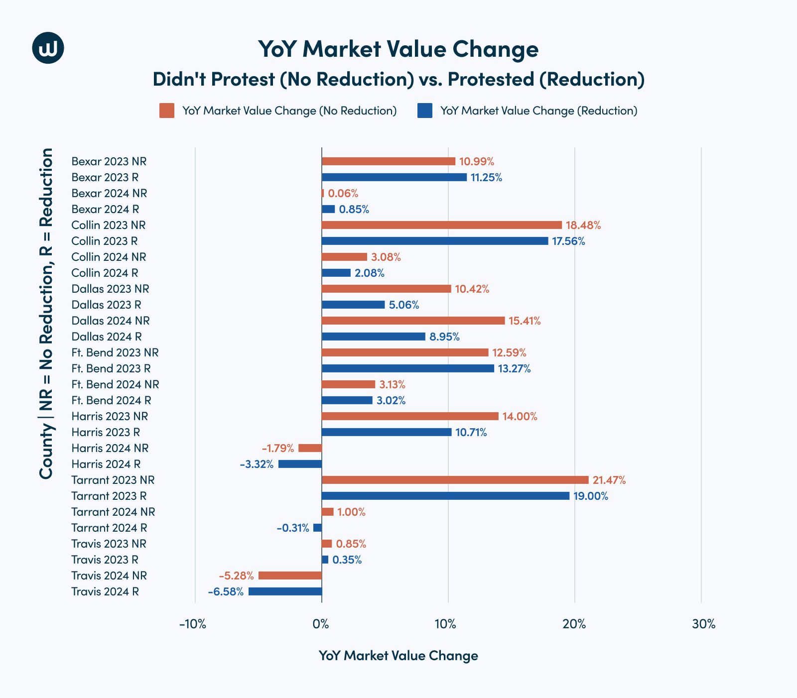 YoY Market Value Change for Texas homeowners showing market value difference in 2023 and 2024 between properties that did and did not protest.